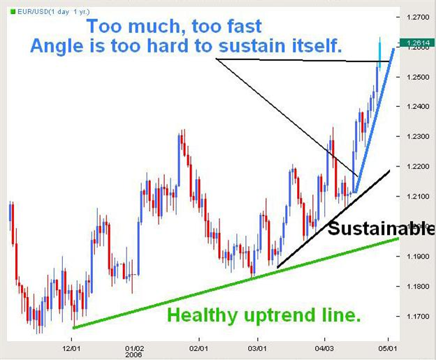 The Slope of the Trendline