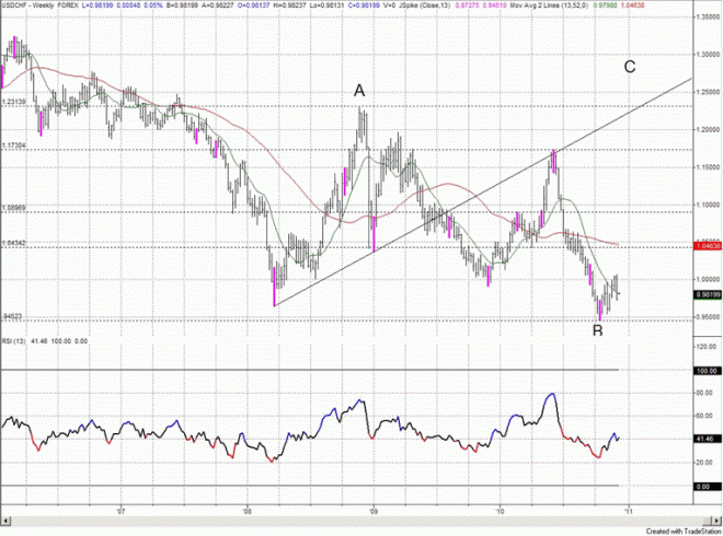 us-dollar-swiss-franc-exchange-rate-forecast