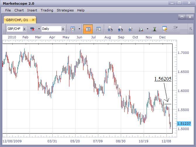 GBP/CHF Prints New All-Time Low