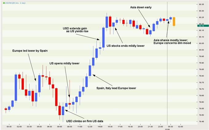 USD_Graphic_Rewind_body_dxy12.png, USD Graphic Rewind: Dollar Index Climbs on US Data, Yields and European Weakness