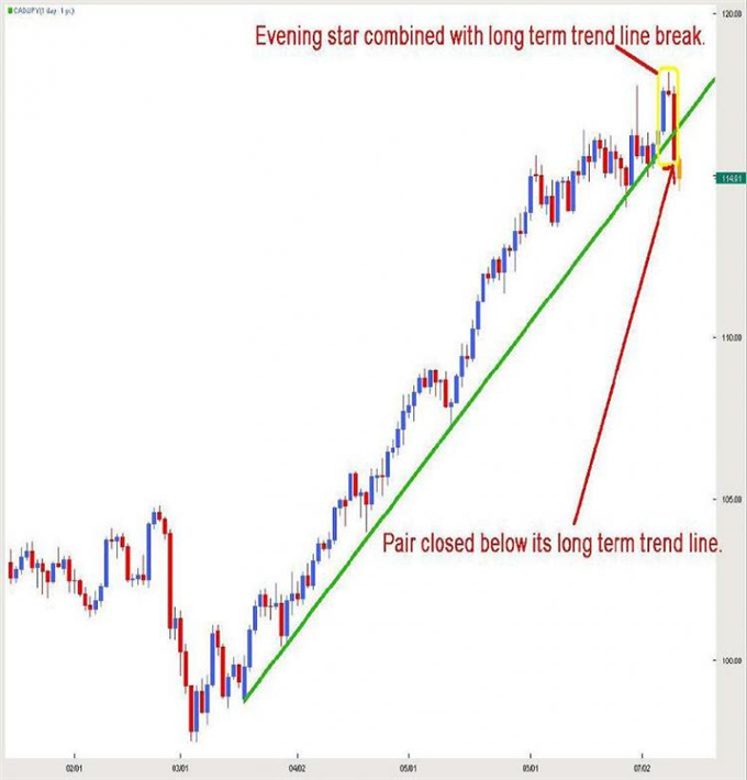 Using Candlestick Patterns along with other Technical Indicators