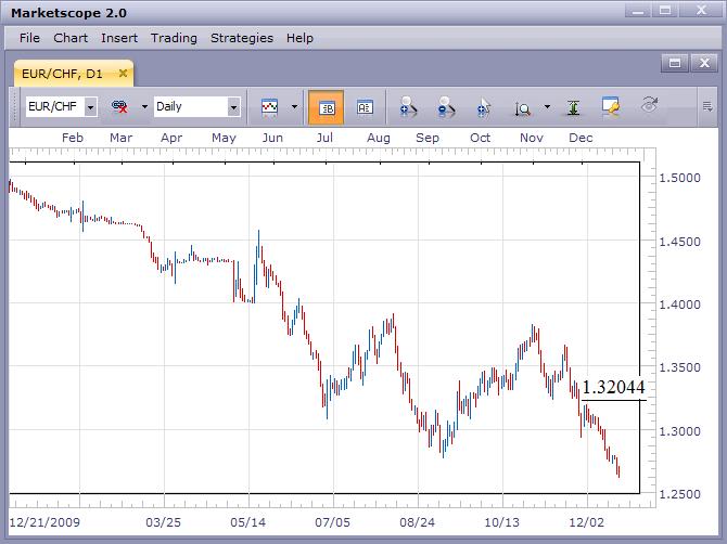 EUR/CHF Prints a New All-Time Low