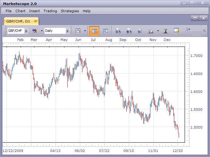 GBP/CHF Continues to Print New All-Time Lows