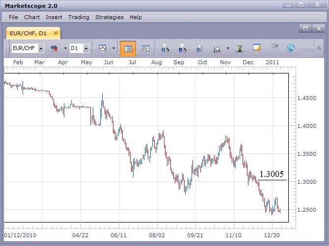 EUR/CHF Trades Near All-Time Low