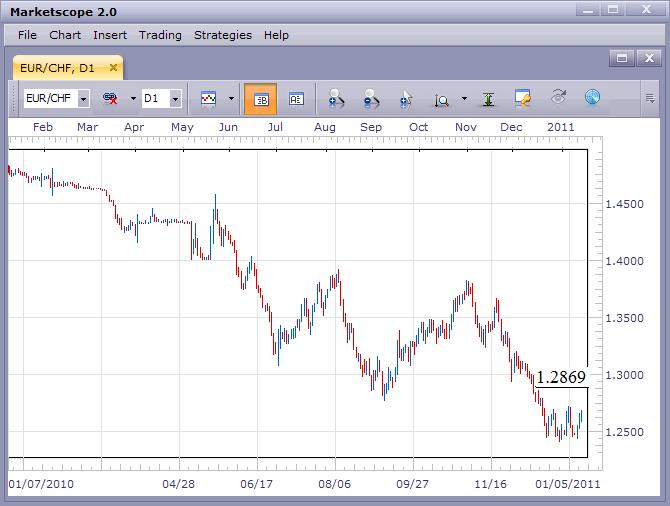 EUR/CHF Finds Support