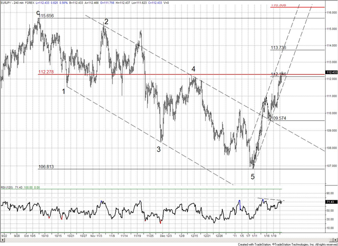 01-21-11crosses_body_eurjpy.png, Currency Crosses: Technical Outlook
