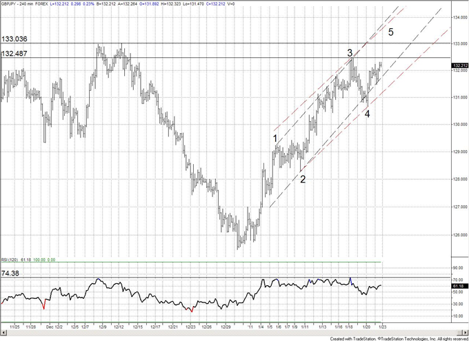 01-21-11crosses_body_gbpjpy.png, Currency Crosses: Technical Outlook
