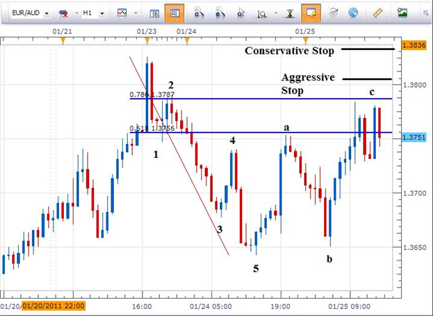 EURAUD Ready to Resume Downtrend?