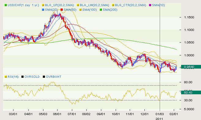 Broad_Based_USD_Reversal_Prospects_Improving_body_swiss1.png, Broad Based USD Reversal Prospects Improving; Aussie Slowing Down