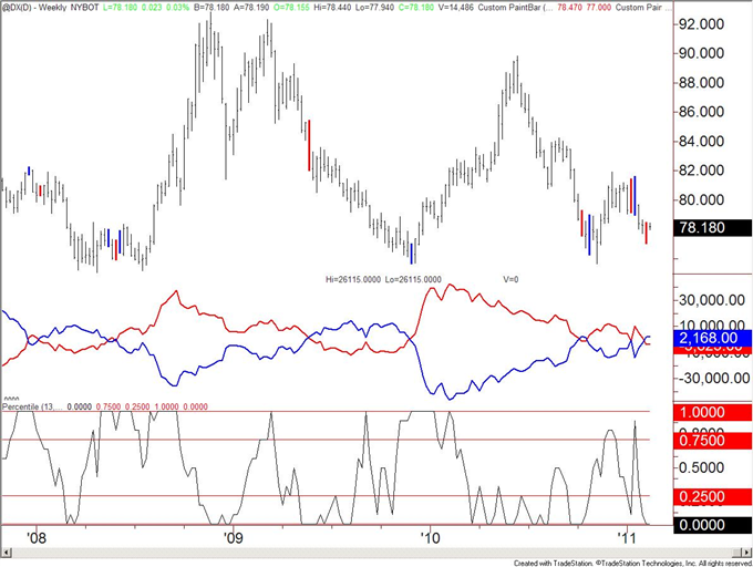 COT02072011_body_usd.png, US Dollar Non Commercials Flip to Net Short