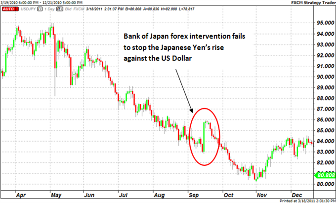 Japanese Yen Could Continue Higher Despite G7 Forex Intervention - 