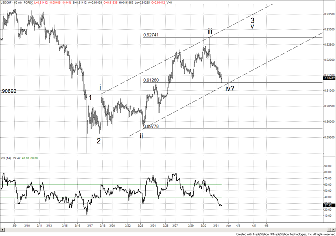 Swiss Franc Meets Resistance (USDCHF Support)