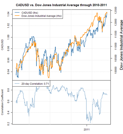 Forex Correlations Dow Jones Industrial Average Drives Forex Moves - 