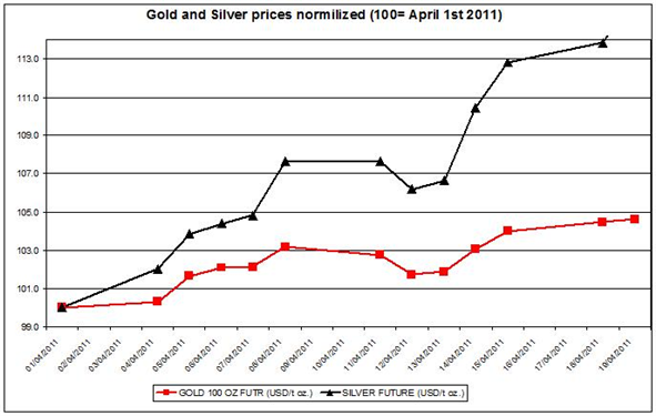 Gold And Silver Prices Charts
