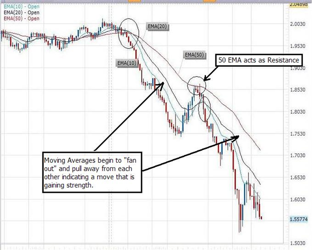 Entries Based on Moving Averages