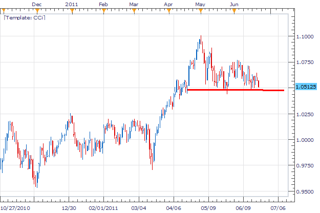 AUD/USD to test critical support near 1.0500