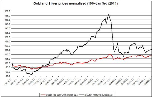 Silver Chart 2011