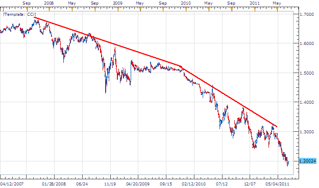 EUR/CHF Tests Price Channel Resistance