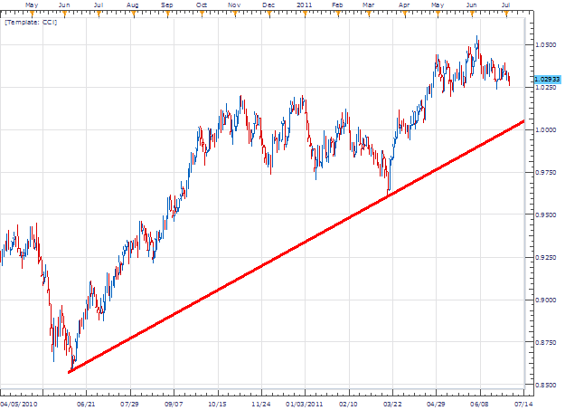 AUD/CAD Trend to Tests 1.0250 Support_Line