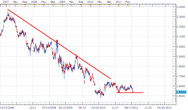 GBP/CAD Trend Threatens to Break Out Under 1.5280
