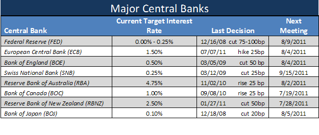 Central Bank Interest Rate Outlook