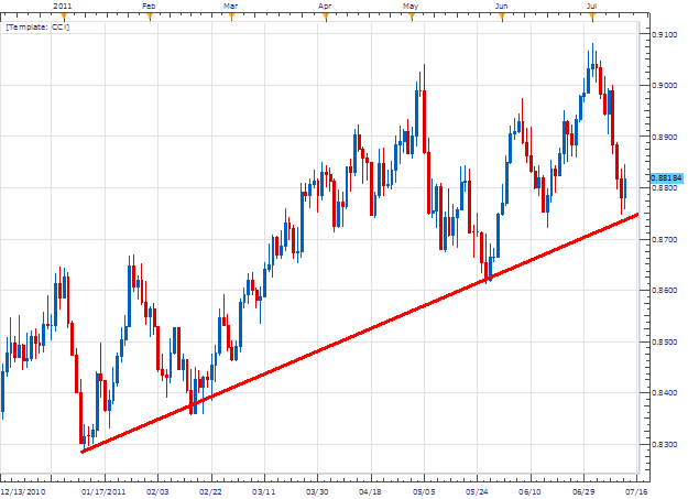 EUR/GBP Price Channel Offers Trending Entry's