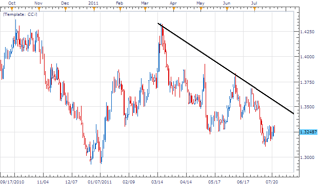 EUR/AUD Tests Support at 1.3225