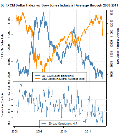 Correlation between forex and stock market