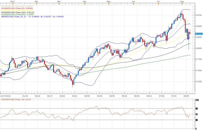 Nzd Usd Classical Technical Report 08 10