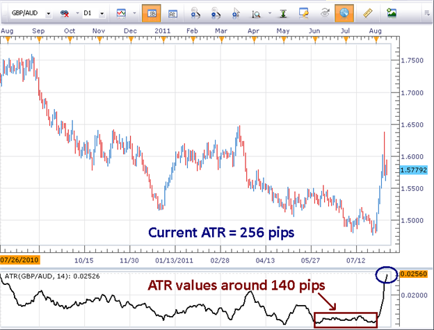 Measuring Volatility With Average True Range - 