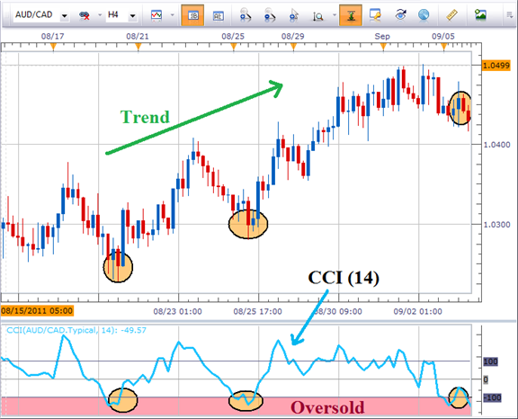 how to trade with cci indicator in forex