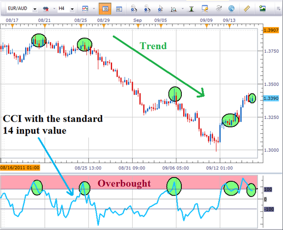 Cci channel buy sell arrows forex indicator