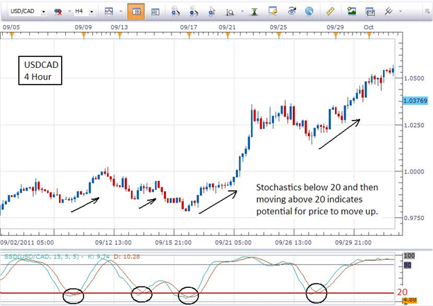 Stochastic Technical Analysis Live Forex News Feed Free Trenuj - 