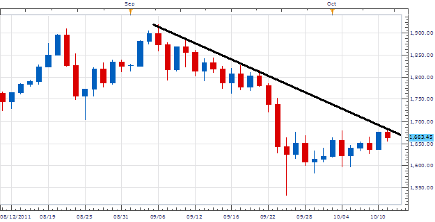 Gold Forms a Triangle After a 20% Decline