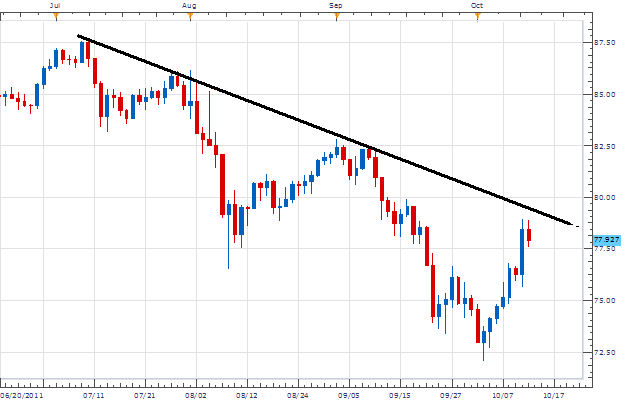 AUD/JPY Moves to Daily Trendline at 79.25