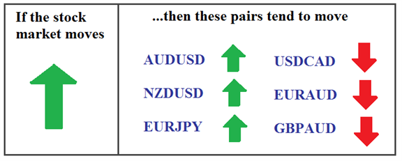 Forex currency pairs correlation