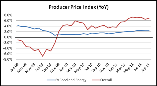 Us Producer Price Index Chart