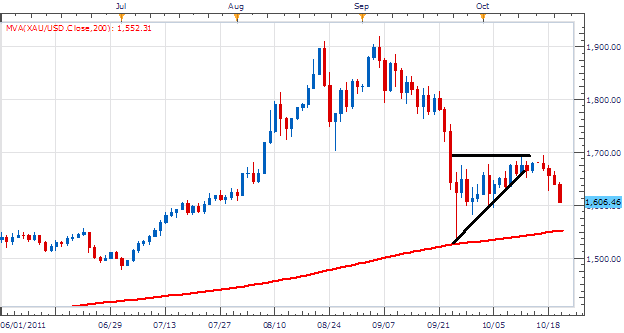 Gold Declines and AUD/USD to Follow