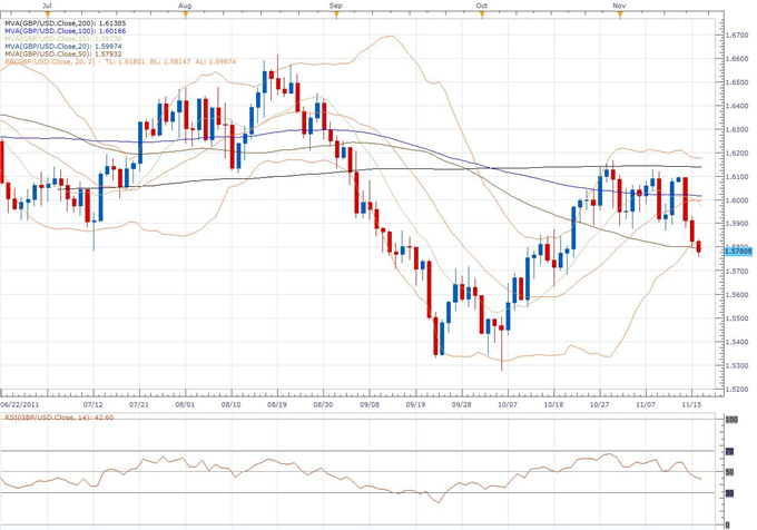 Opening_Comment_body_gbp2.png, Currencies Seen Retesting Key October Lows Over Coming Days
