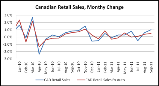 Canadian Dollar Rises As September Retail Sales Double Estimates