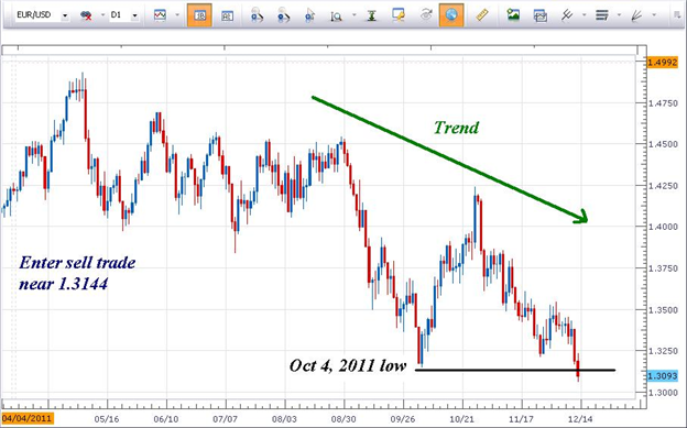 EURUSD Approaches March 2009 QE Levels