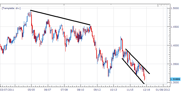 EURUSD Channels to New Trend Lows
