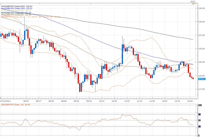 GBP/JPY Classical Technical Report 01.02