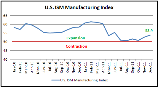 December ISM Manufacturing Index Rises to 6-month High; U.S. Dollar Slides