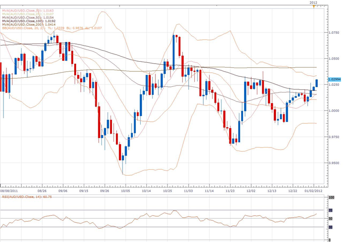 AUD/USD Classical Technical Report 01.03