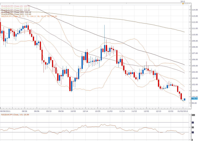 EUR/JPY Classical Technical Report 01.03