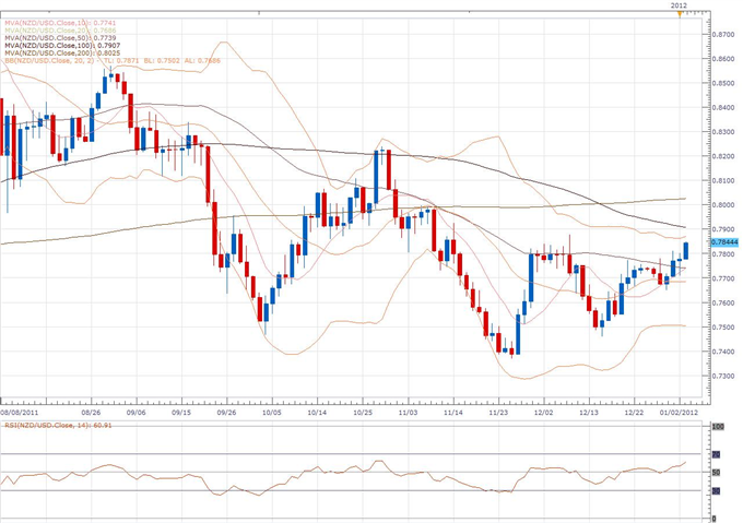 NZD/USD Classical Technical Report 01.03