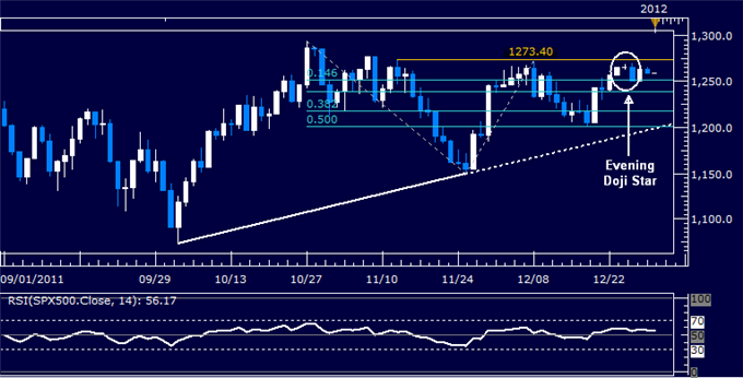 US Dollar Probing Lower But S&P 500 Chart Hints Recovery Ahead