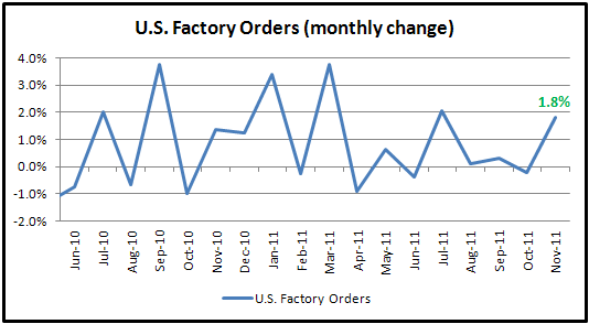 U.S. Dollar Extends Gain as November Factory Orders Sharply Rebounds