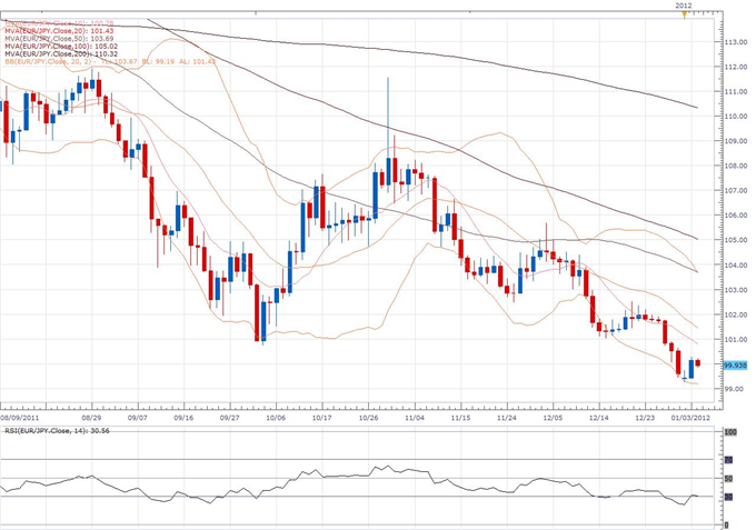 EUR/JPY Classical Technical Report 01.04